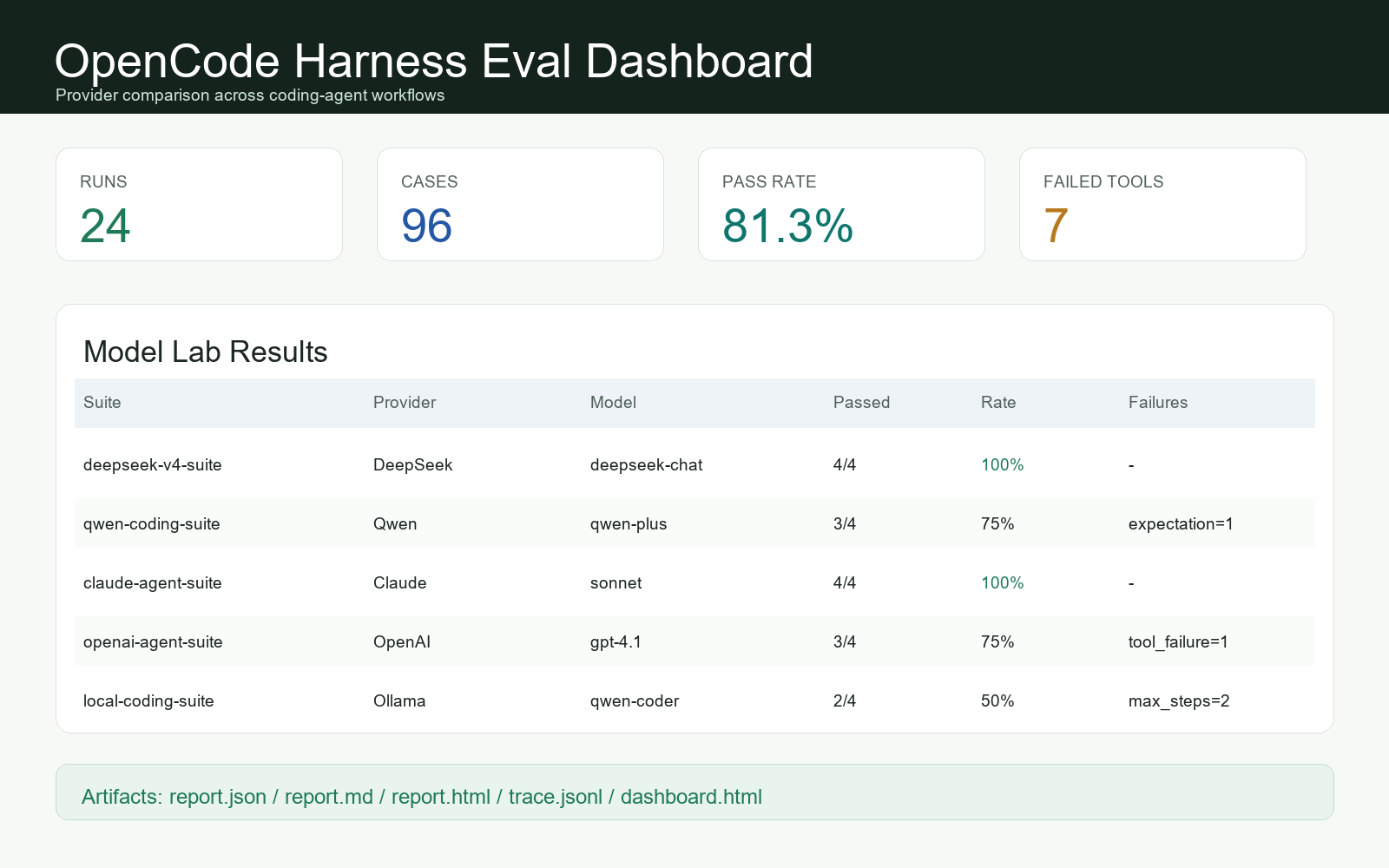 OpenCode Harness eval dashboard showing model pass rates and reports